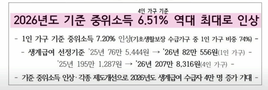 2026년 1인 가구 기준 중위소득 7.20% 인상