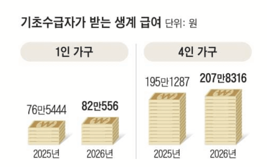 정부의 기준 중위소득 인상에 따라 2026년 기초생활수급자의 생계급여가 상승했다.
1인 가구는 76만5444원에서 82만556원으로, 4인 가구는 195만1287원에서 207만8316원으로 각각 인상되어
4인 가구 기준 생계급여는 사상 처음으로 200만 원을 돌파하게 됐다.