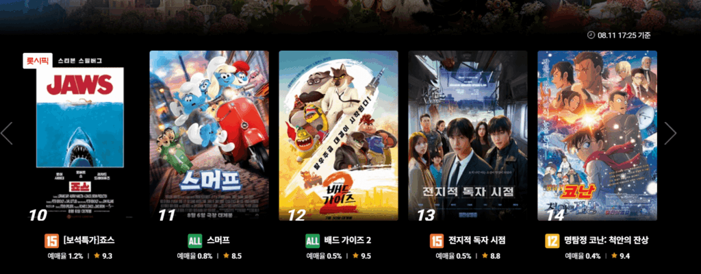 영화 예매 목록. 10번 ‘보석특가죠스’ 포스터, 예매율 1.2%, 평점 9.3. 11번 ‘스머프’ 포스터, 예매율 0.8%, 평점 8.5. 12번 ‘배드 가이즈 2’ 포스터, 예매율 0.5%, 평점 9.5. 13번 ‘전지적 독자 시점’ 포스터, 예매율 0.5%, 평점 8.8. 14번 ‘명탐정 코난: 척안의 잔상’ 포스터, 예매율 0.4%, 평점 9.4."