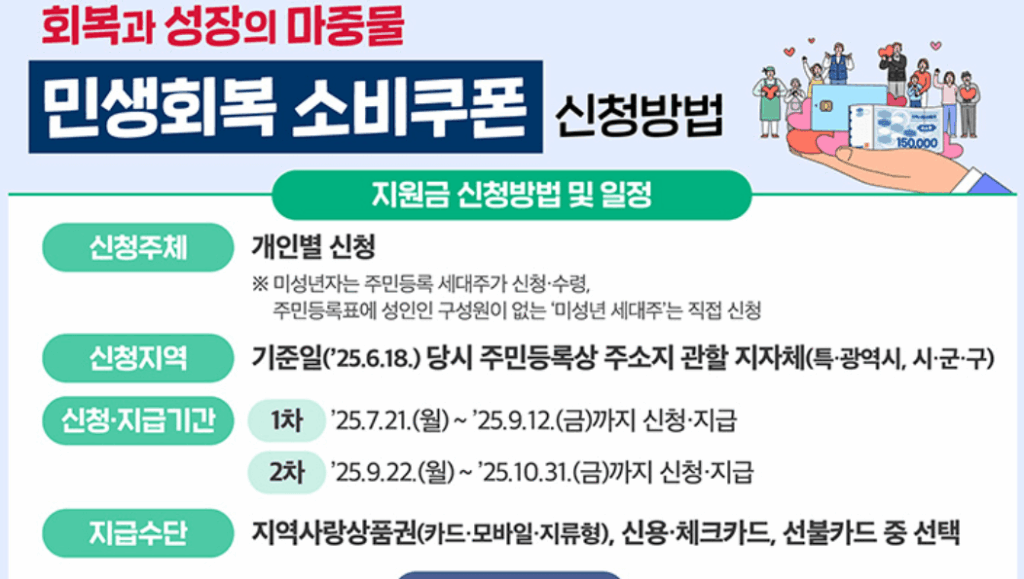 민생회복 소비쿠폰 신청방법 안내 이미지. 신청주체: 개인별 신청, 미성년자는 세대주가 신청·수령. 신청지역: 2025년 6월 18일 기준 주민등록상 주소지 관할 지자체. 신청·지급기간: 1차 2025년 7월 21일9월 12일, 2차 2025년 9월 22일10월 31일. 지급수단: 지역사랑상품권(카드·모바일·지류형), 신용·체크카드, 선불카드 중 선택