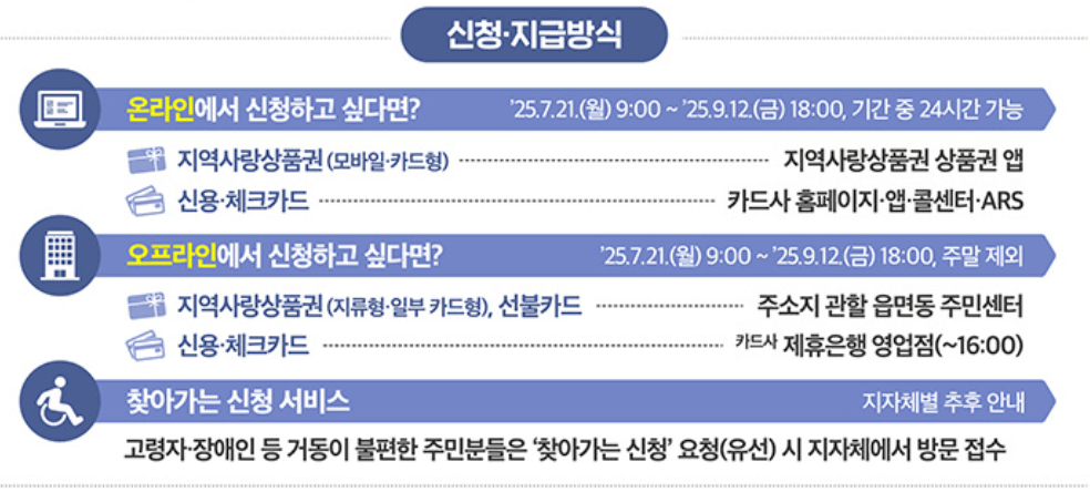 민생회복 소비쿠폰 신청·지급 방식 안내. 온라인 신청: 2025년 7월 21일 오전 9시~9월 12일 오후 6시까지 24시간 가능, 지역사랑상품권 앱, 카드사 홈페이지·앱·콜센터·ARS 이용. 오프라인 신청: 동일 기간 주말 제외, 읍면동 주민센터 또는 제휴 은행 영업점(오후 4시까지) 방문. 찾아가는 신청 서비스: 고령자·장애인 등 거동 불편 주민 대상 지자체별 추후 안내.