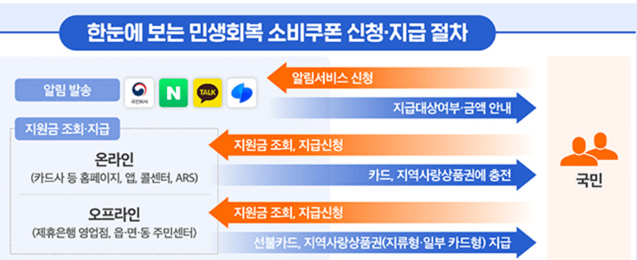 민생회복 소비쿠폰 신청·지급 절차를 한눈에 보여주는 다이어그램. 알림서비스 신청 → 지급대상 여부·금액 안내 → 온라인 또는 오프라인으로 지원금 조회 및 지급 신청 → 카드·지역사랑상품권 충전 또는 선불카드·지류형 상품권 지급.