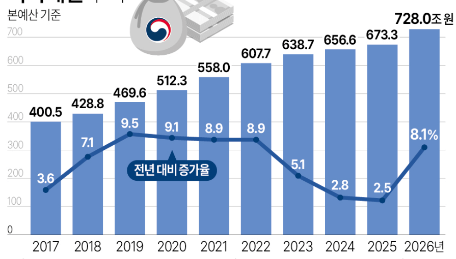 “2017년부터 2026년까지 연도별 본예산 추이 막대그래프. 2017년 400조 원에서 꾸준히 증가해 2026년 728조 원에 도달. 연도별 증가율도 함께 표시.”