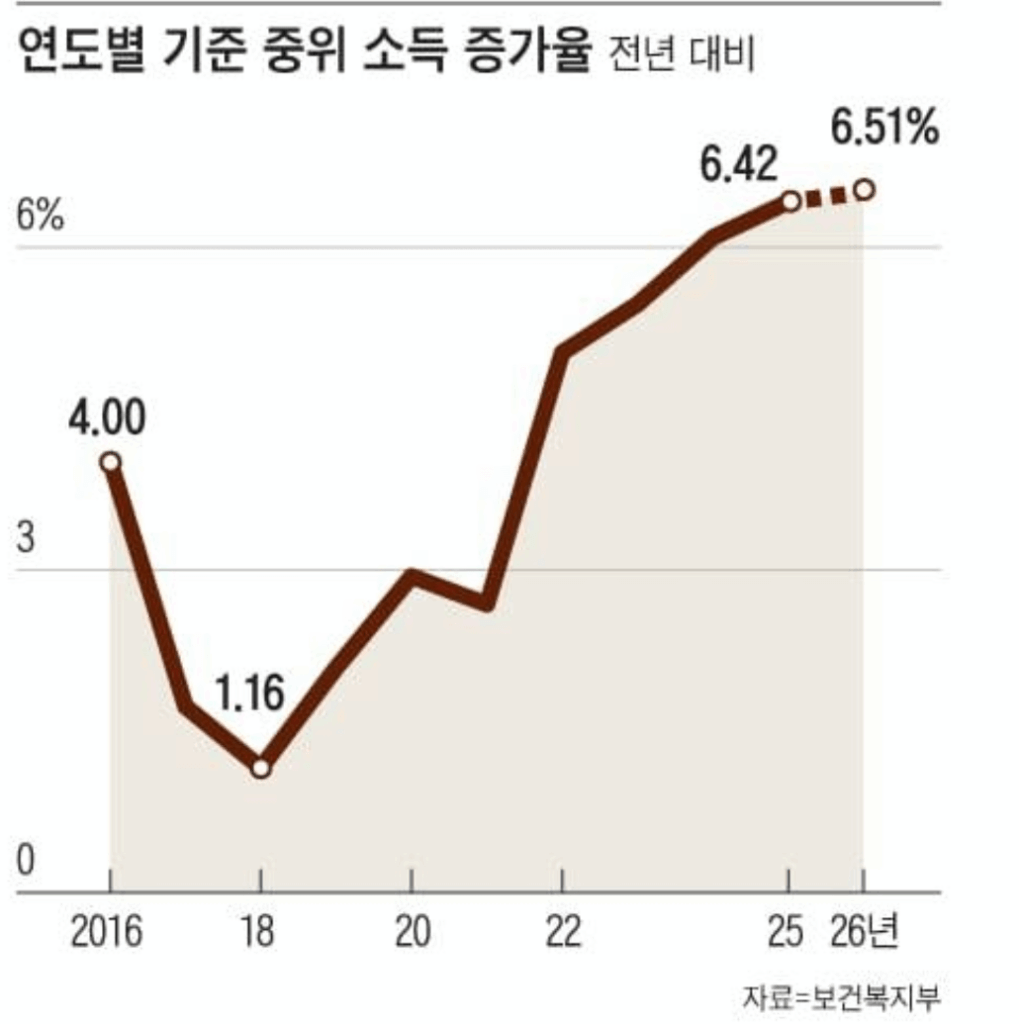 "2016년부터 2026년까지 연도별 기준 중위소득 증가율을 나타낸 선형 그래프.
2018년 최저치 1.16%를 기록한 후 상승세를 이어가며 2025년 6.42%, 2026년에는 6.51%로 역대 최고치를 경신함."