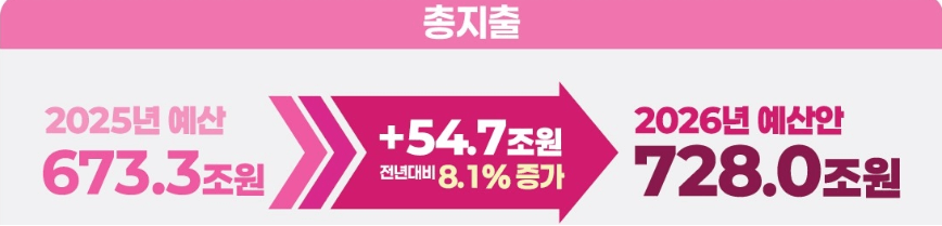 “2025년 예산 673.3조 원에서 2026년 예산안 728조 원으로 54.7조 원 증가, 증가율 8.1%라는 내용을 강조한 인포그래픽.”