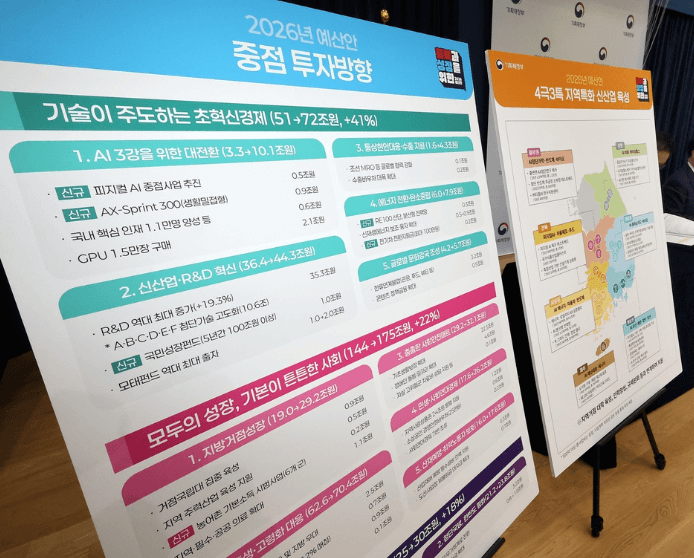“2026년 예산안 중점 투자방향 안내판. 초혁신경제, 신산업 R&D 혁신, 모두의 성장과 기본 사회, 국민안전 및 국방 등 4대 분야에 중점 투자 내용.”