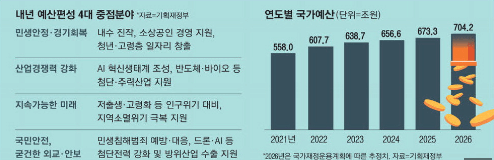 “2026년 예산편성 4대 중점분야: 민생안정·경기회복, 산업경쟁력 강화, 지속가능한 미래, 국민안전·외교·안보. 2021년부터 2026년까지 연도별 국가예산 추이 그래프 포함.”