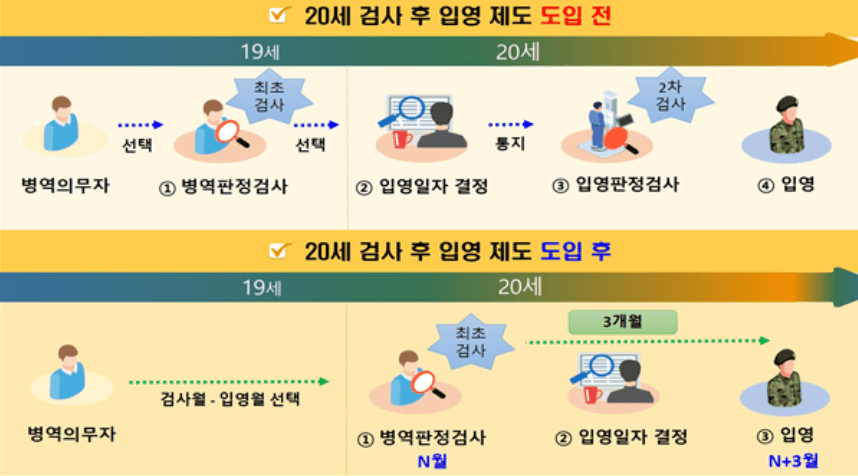 “병역판정검사 제도 변화 비교 인포그래픽. 20세 검사 후 입영 제도 도입 전과 도입 후의 절차 차이를 보여주며, 도입 전은 1차·2차 검사와 통지 과정을 거쳐 입영이 결정되었고, 도입 후에는 검사월과 입영월을 선택한 뒤 최초 검사 후 3개월 뒤 입영이 확정되는 과정을 시각적으로 설명함.”
