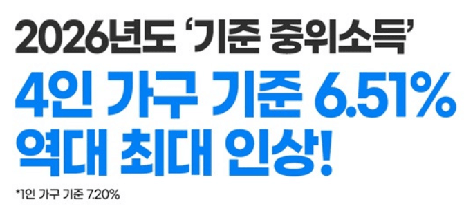 2026년도 기준 중위소득, 4인 가구 6.51% 인상 및 1인 가구 7.20% 인상 소식을 알리는 안내 이미지