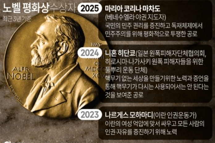 마차도 수상 의미와 노벨평화상의 진가