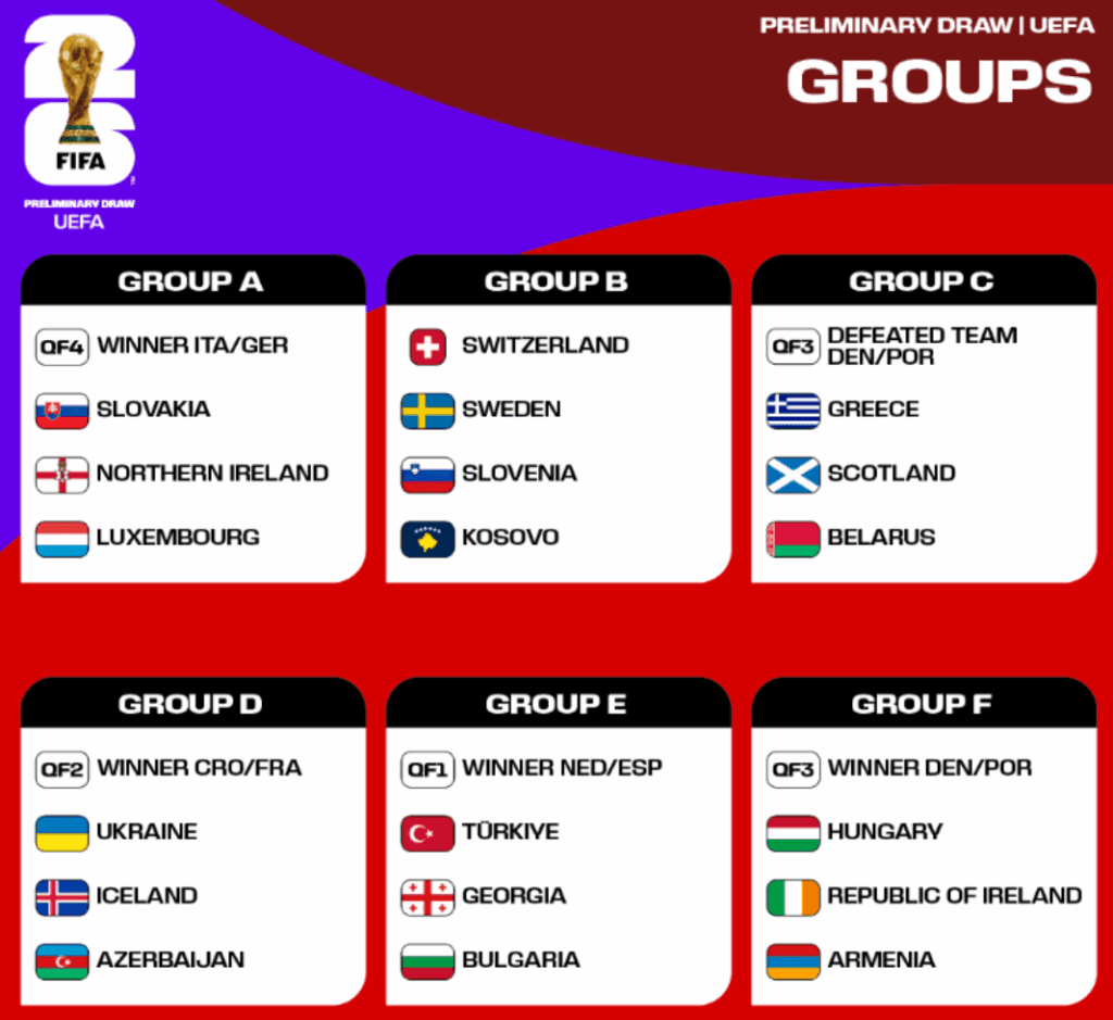 🇪🇺 유럽 (UEFA) 본선 진출팀