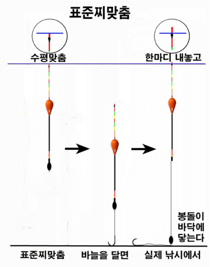 기본 찌맞춤 공식 – ‘한 마디 띄움’