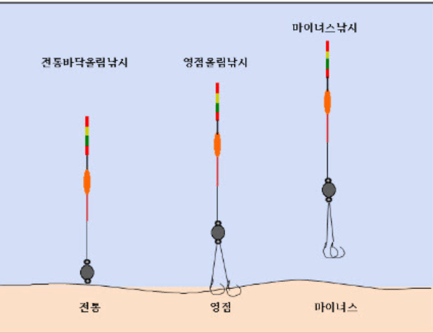 찌의 움직임을 읽는 법