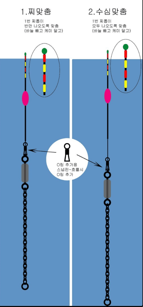고수의 찌맞춤 노하우 – ‘붕어의 시선으로 본다’