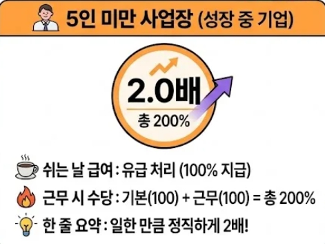 시급제 vs 월급제 계산 차이 