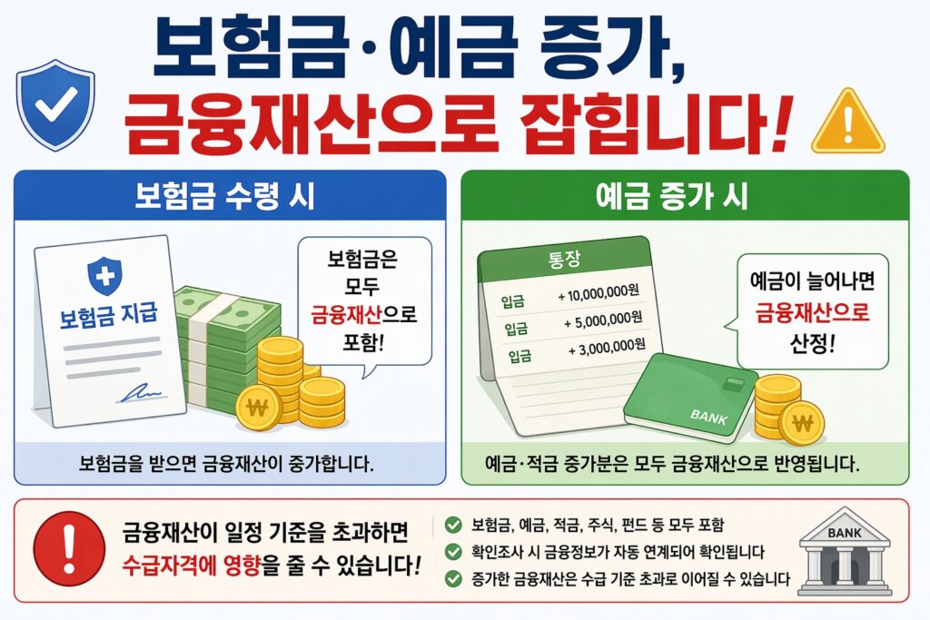 보험금·예금 증가, 금융재산