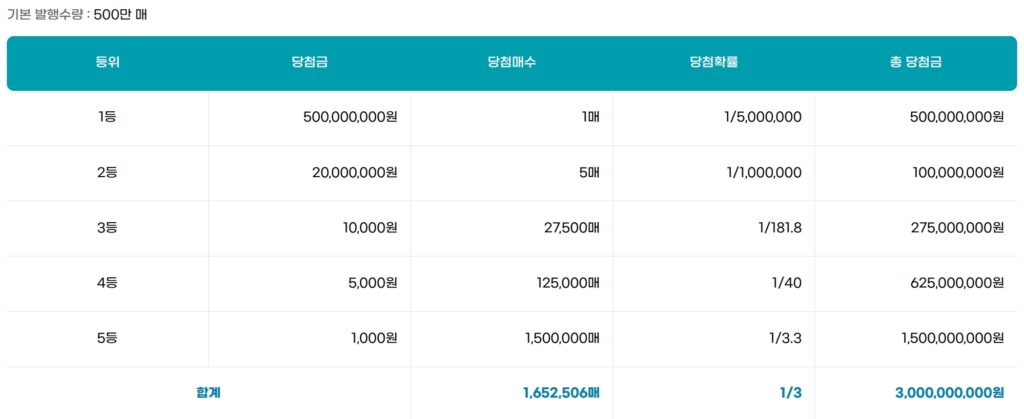 스피드 복권 5억