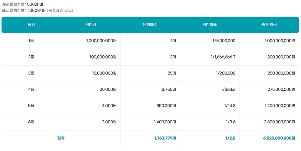 스피또 10억, 삶의 방향이 달라진다