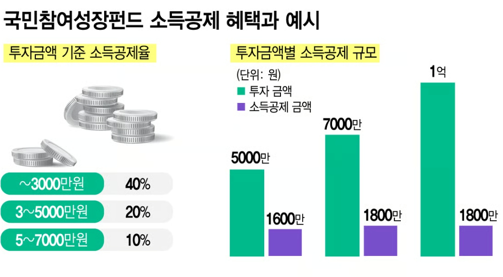 장기 투자 효과