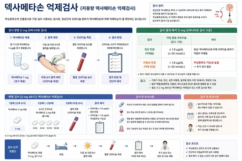 덱사메타손 억제검사