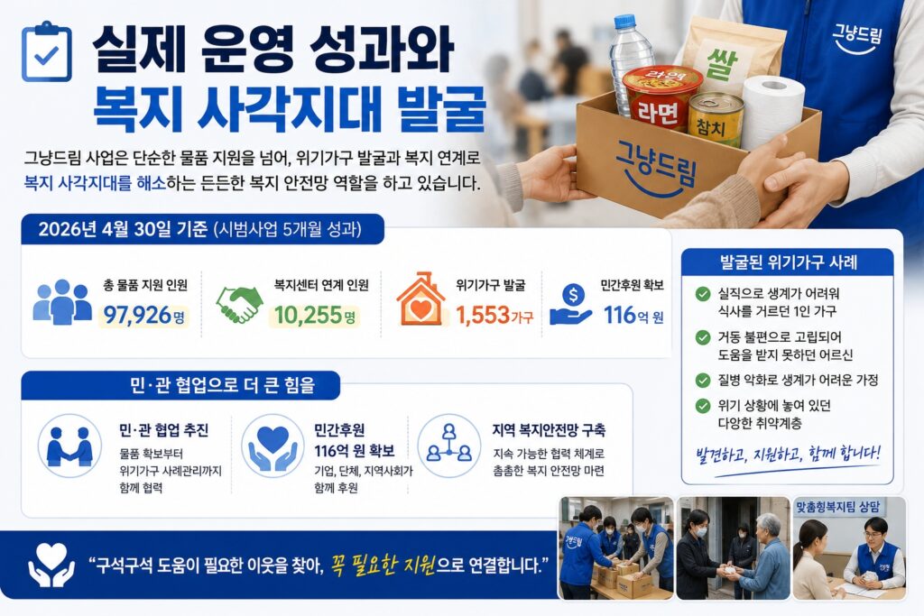 실제 운영 성과와 복지 사각지대 발굴
