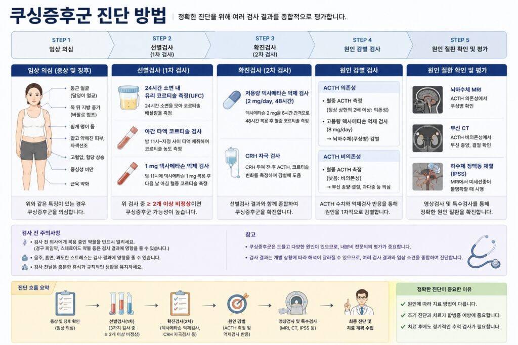 쿠싱증후군 진단 방법