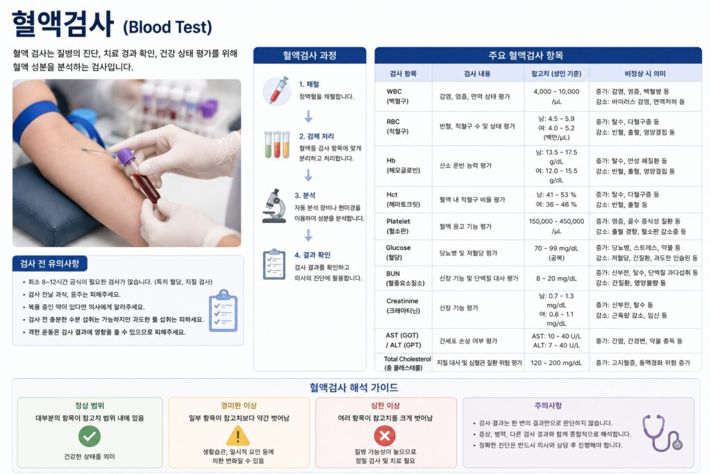 혈액검사