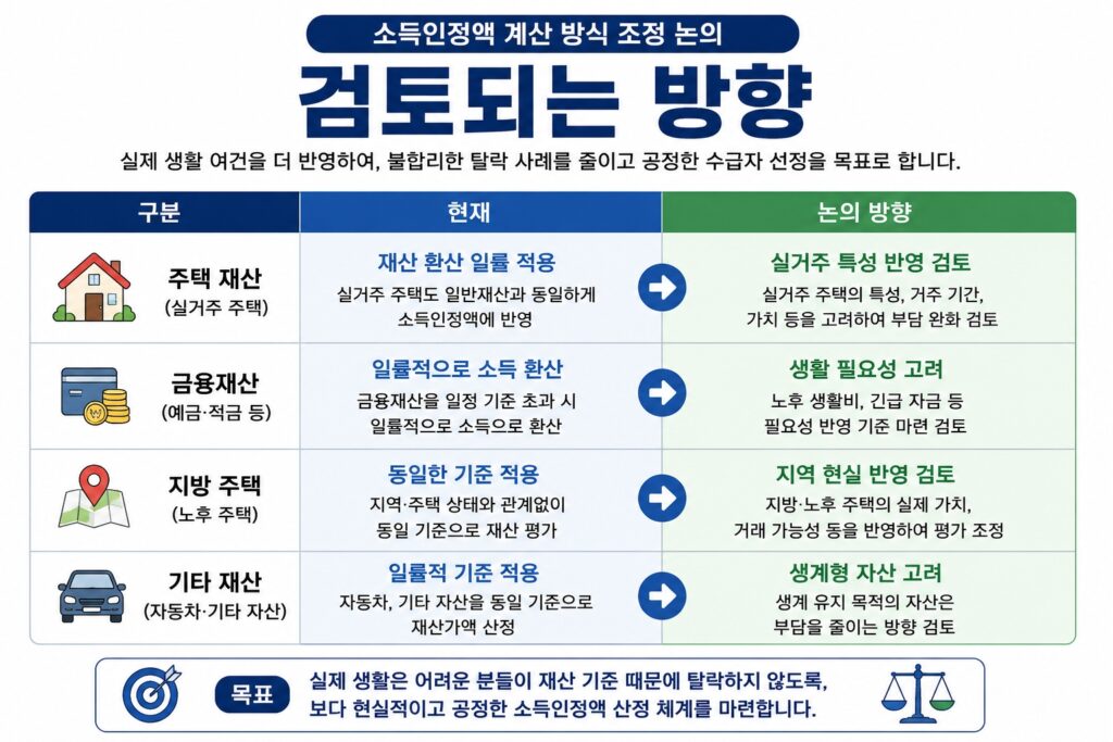 검토되는 방향