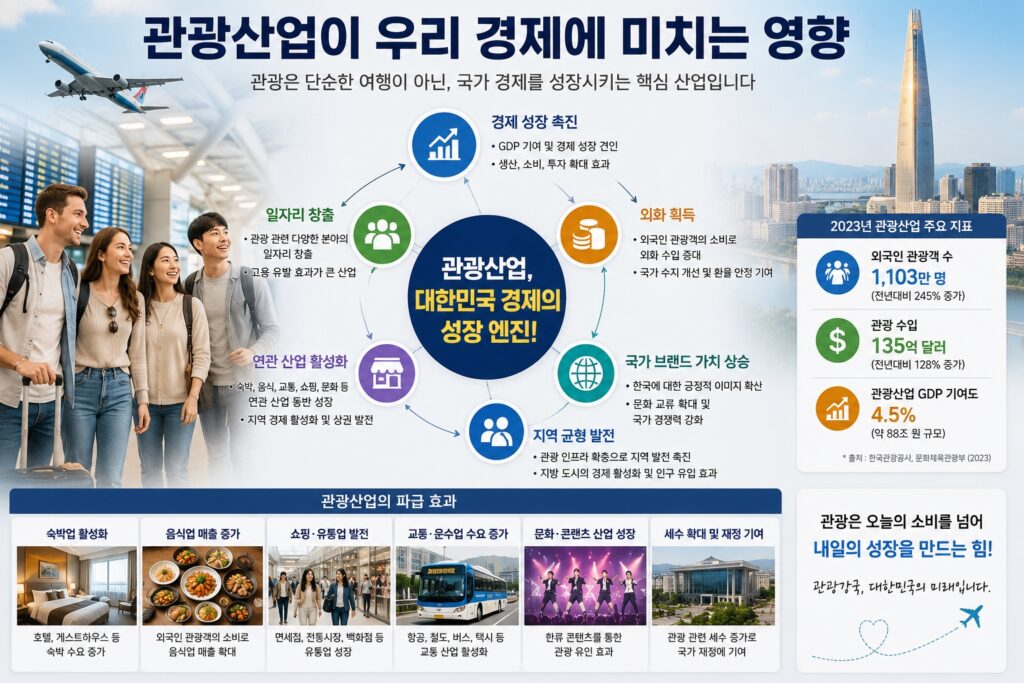 관광산업이 우리 경제에 미치는 영향