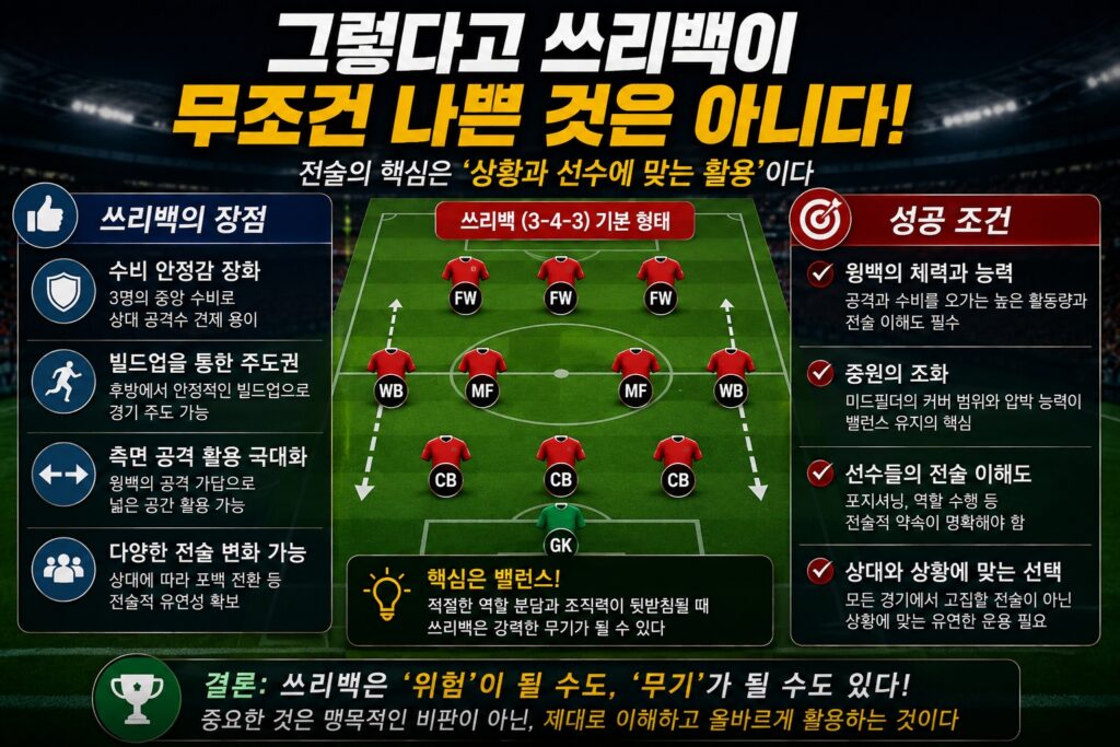그렇다고 쓰리백이 무조건 나쁜 것은