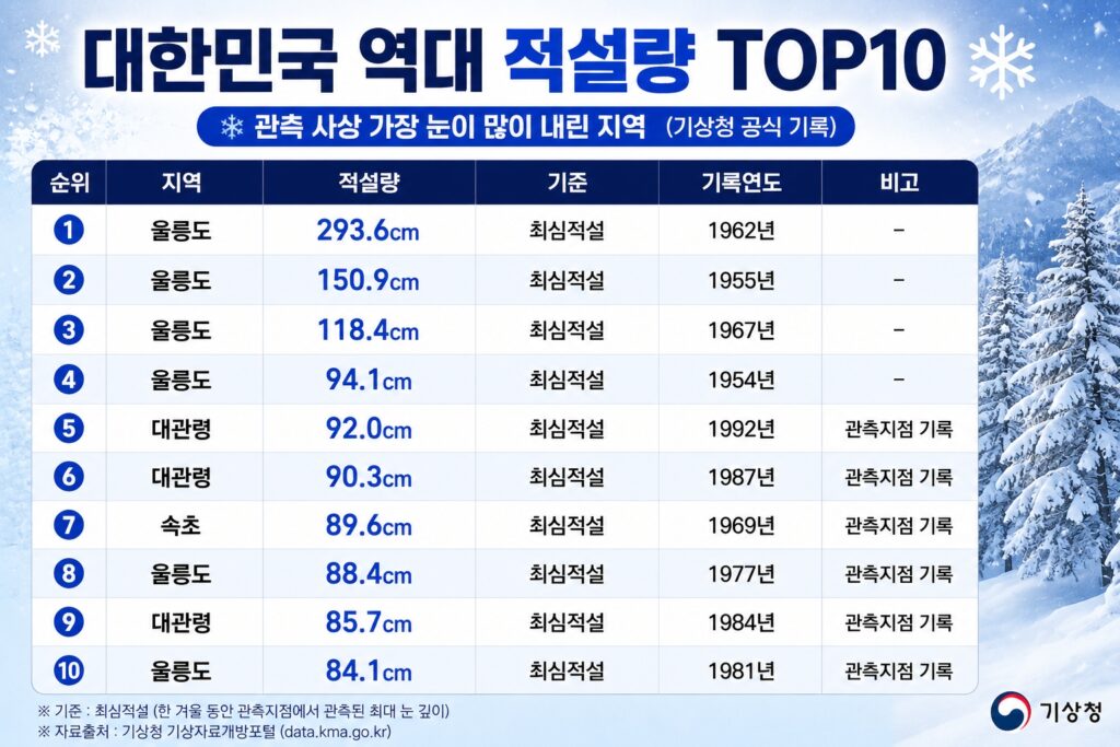 대한민국 역대 적설량 TOP10