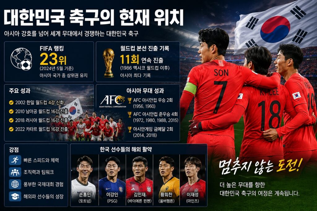 대한민국 축구의 현재 위치