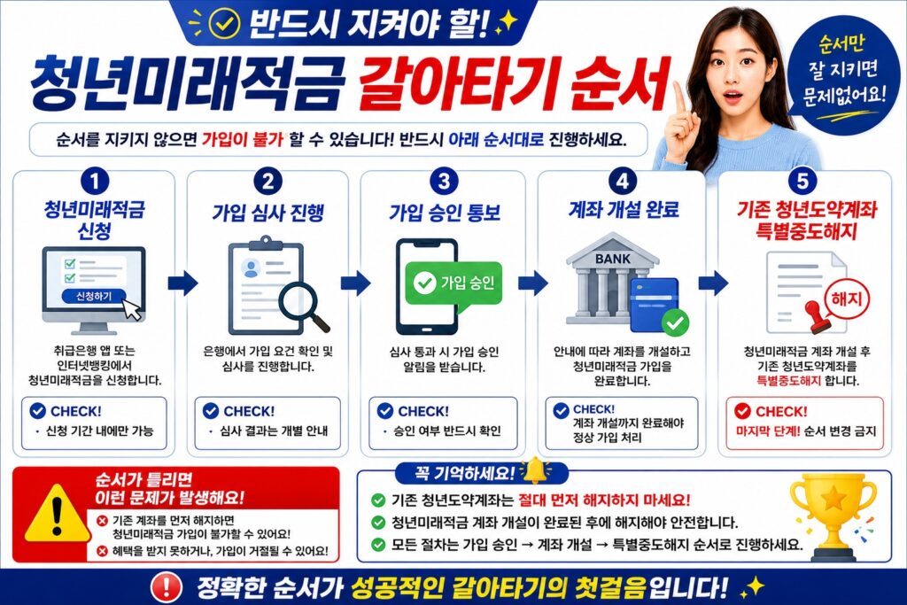 반드시 지켜야 할 갈아타기 순서