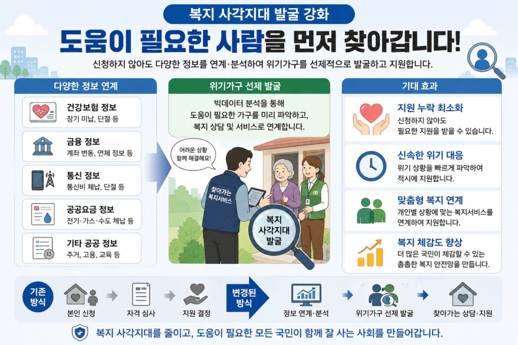 복지 사각지대 발굴 강화