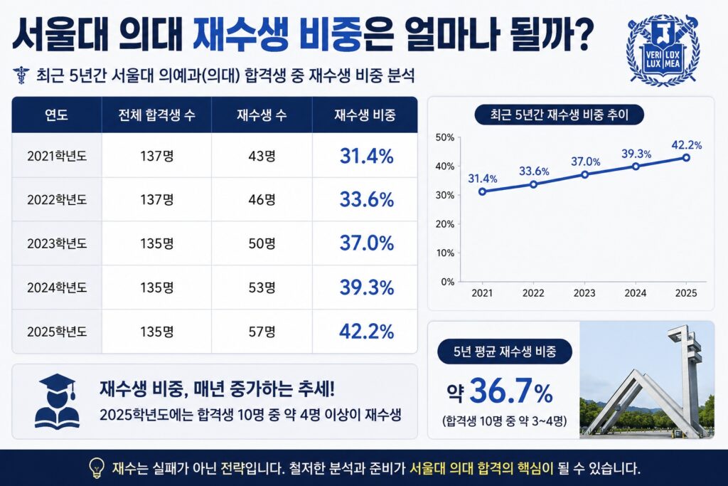 서울대 의대 재수생 비중은 얼마나