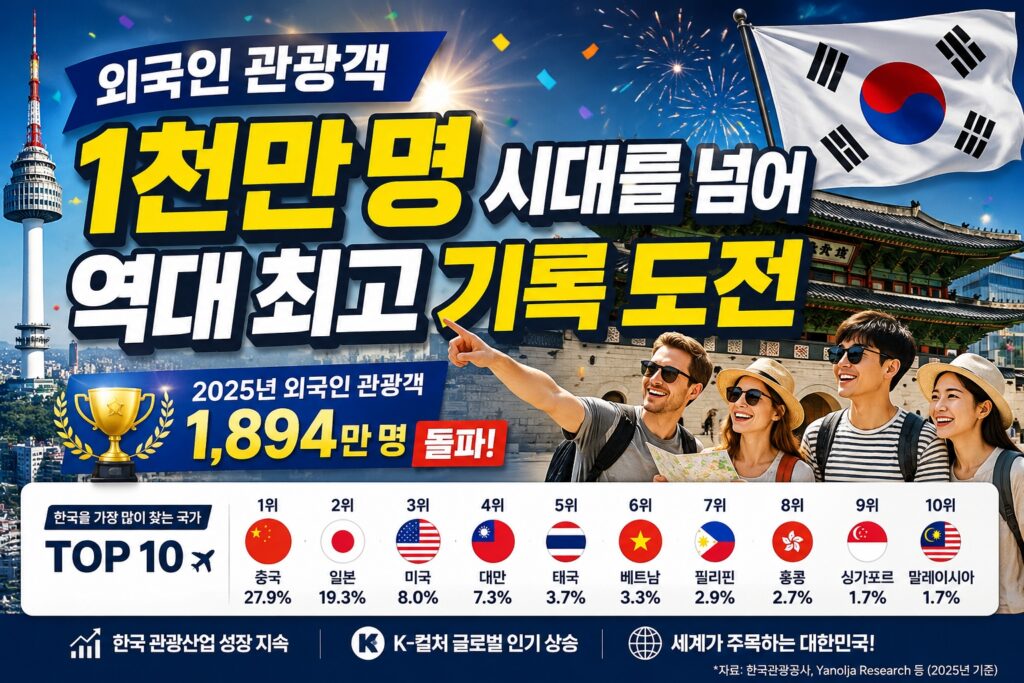 외국인 관광객 1천만 명 시대를 넘어 역대 최고