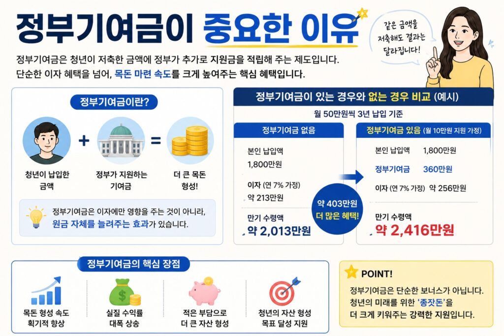 정부기여금이 중요한 이유
