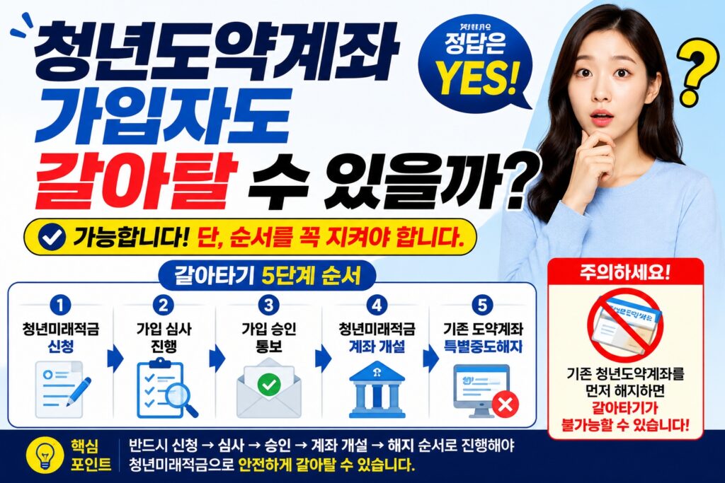 청년도약계좌 가입자도 갈아탈 수 있을까