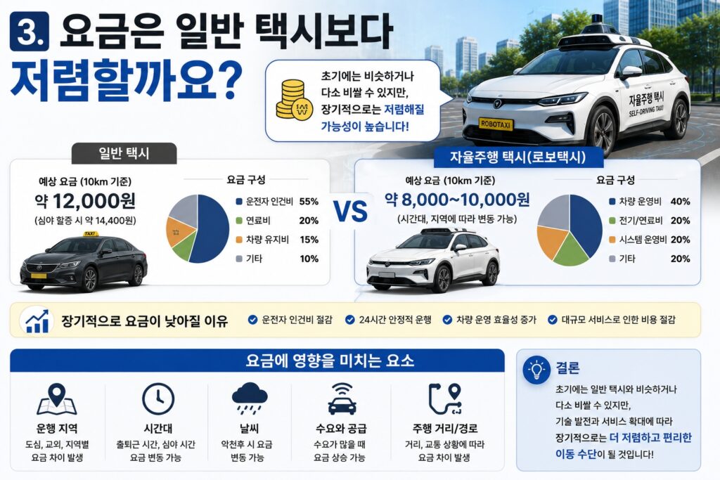 요금은 일반 택시보다 저렴할까요?