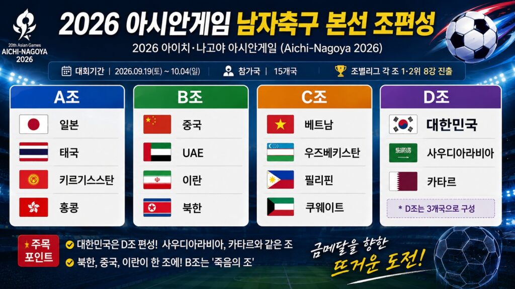 2026 아시안게임 남자축구 본선 조편성