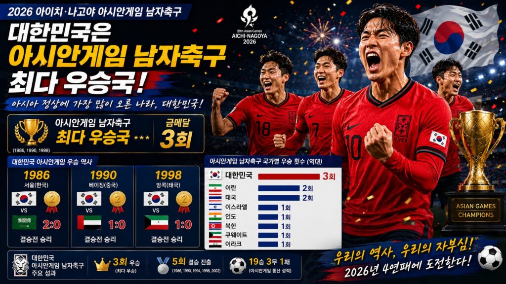 대한민국은 아시안게임 남자축구 최다 우승국
