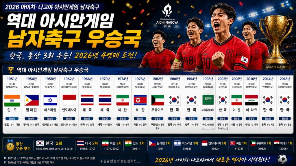 역대 아시안게임 남자축구 우승국