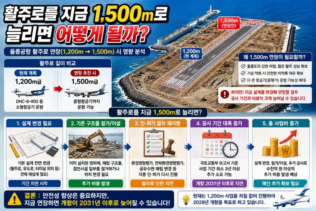 활주로를 지금 1,500m로 늘리면 어떻게 될까